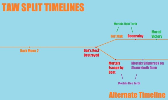 TIMELINES